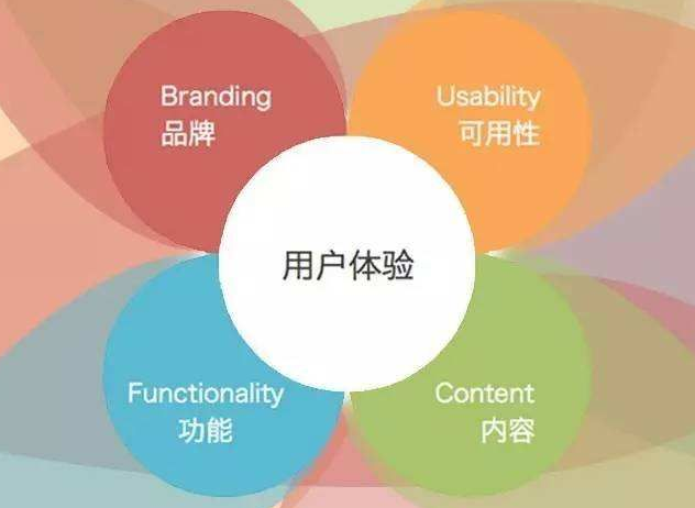 網站建設別忽視用戶體驗